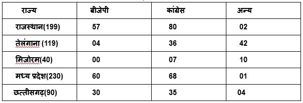 election result in five state 11 dec 2019